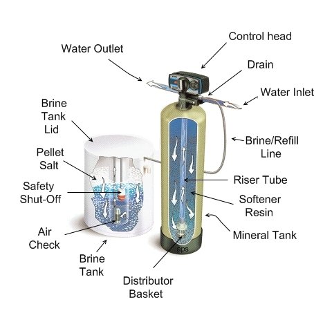 Water softeners help plumbing